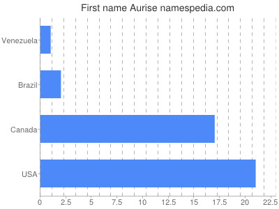 Given name Aurise