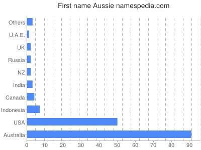 Given name Aussie