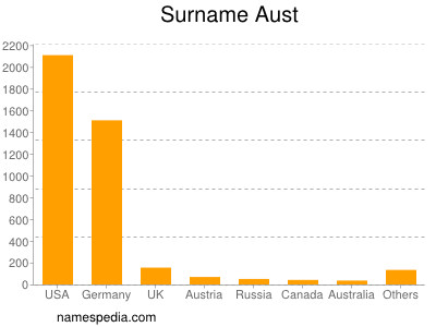 Surname Aust