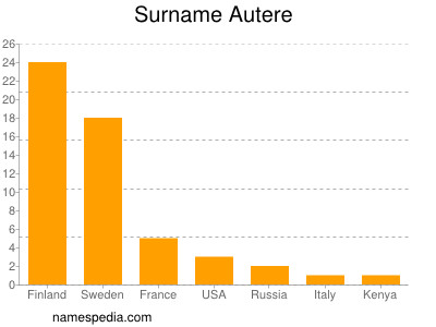 Surname Autere
