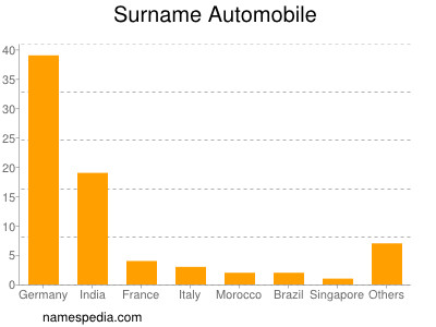 Surname Automobile