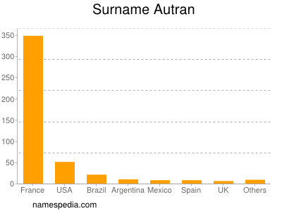 Surname Autran