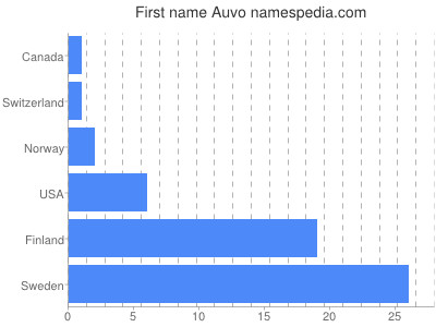 Given name Auvo