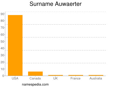Surname Auwaerter