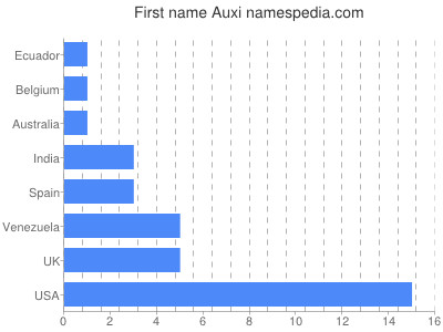 Given name Auxi