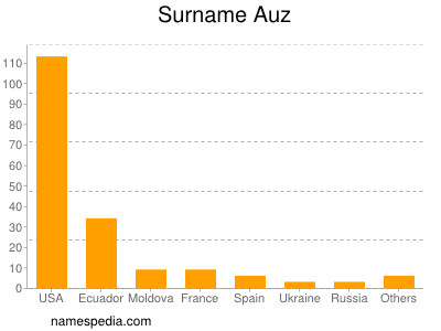Surname Auz