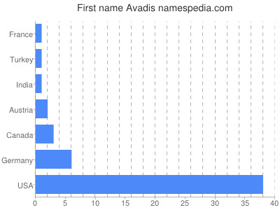 Given name Avadis