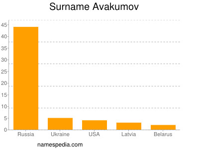 Surname Avakumov