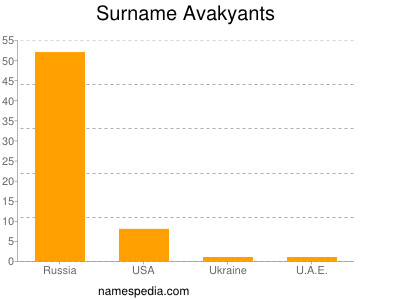 Surname Avakyants