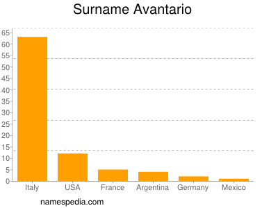Surname Avantario