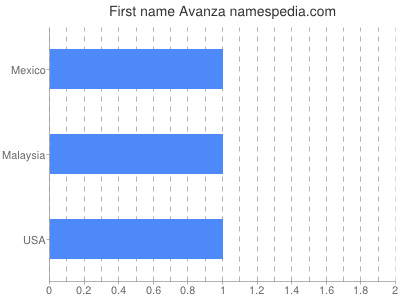 Given name Avanza