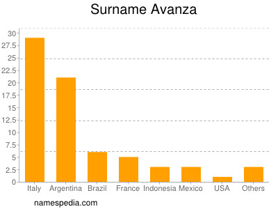 Surname Avanza