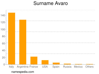 Surname Avaro