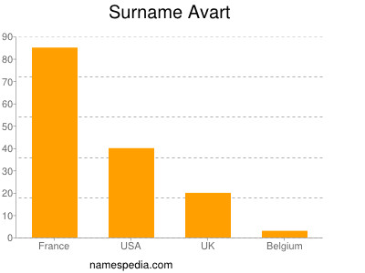 Surname Avart