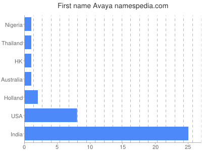 Given name Avaya