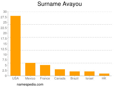 Surname Avayou