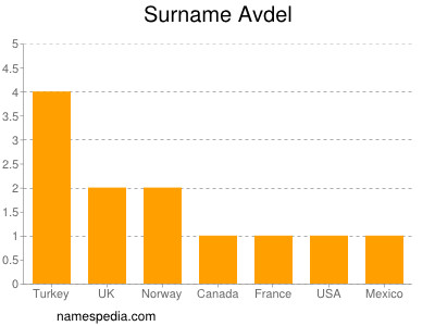 Surname Avdel