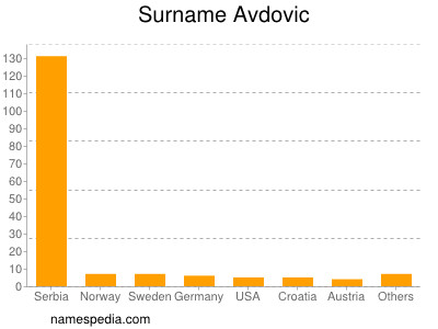 Surname Avdovic
