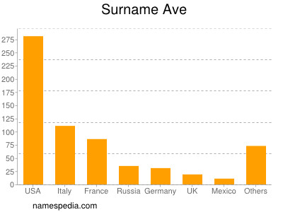 Surname Ave