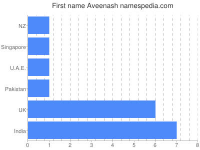 Given name Aveenash