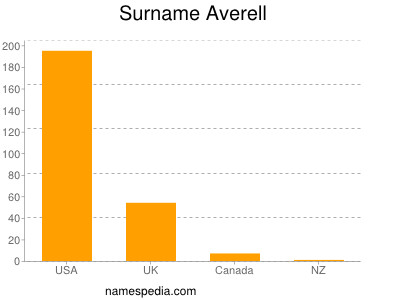 Surname Averell