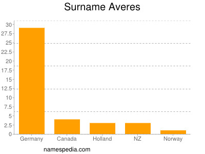 Surname Averes