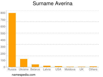 Surname Averina