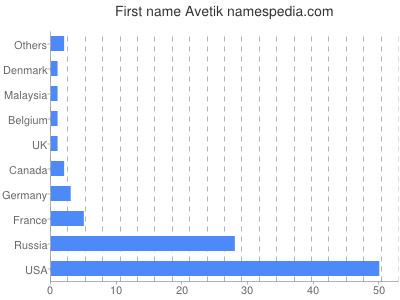 Given name Avetik