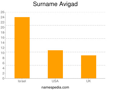 Surname Avigad