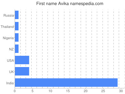 Given name Avika