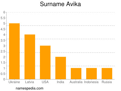 Surname Avika