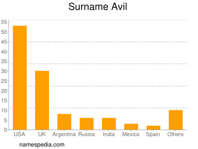 Surname Avil