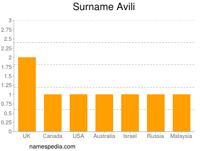 Surname Avili