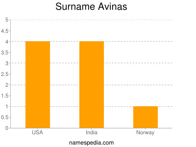 Surname Avinas
