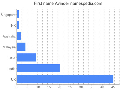 Given name Avinder