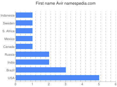 Given name Avir