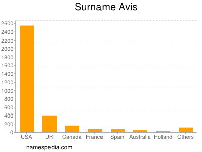 Surname Avis