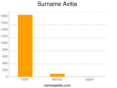 Surname Avitia