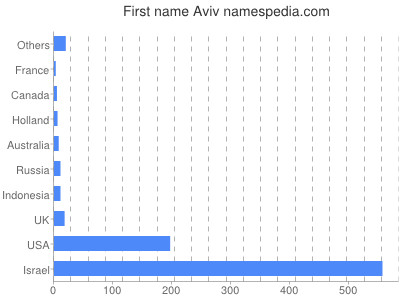 Given name Aviv