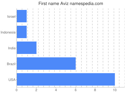 Given name Aviz