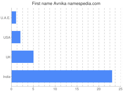 Given name Avnika