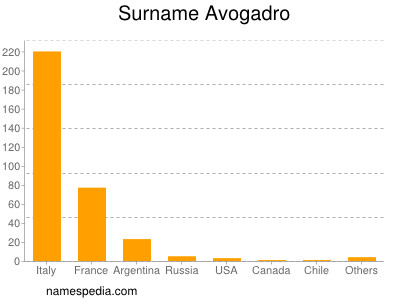 Surname Avogadro