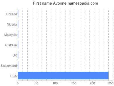 Given name Avonne