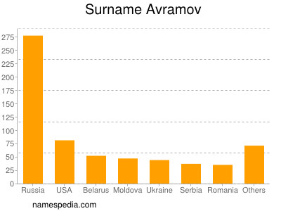 Surname Avramov