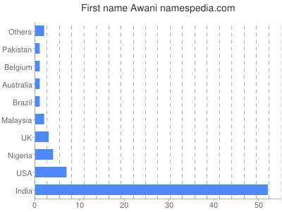 Given name Awani