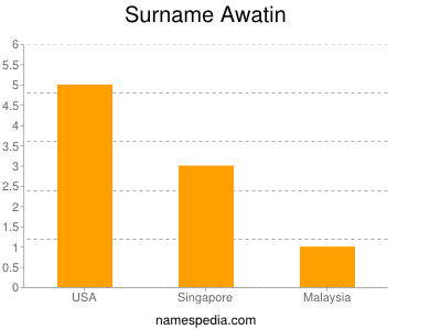 Surname Awatin