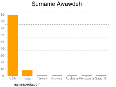 Surname Awawdeh
