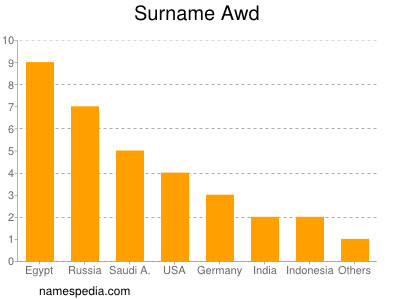 Surname Awd