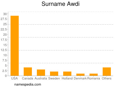 Surname Awdi
