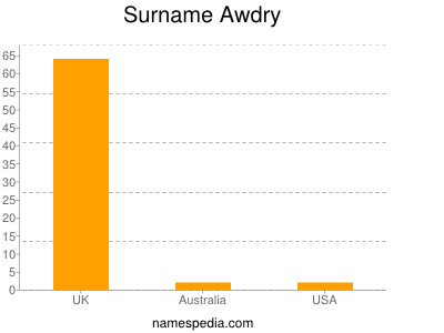 Surname Awdry